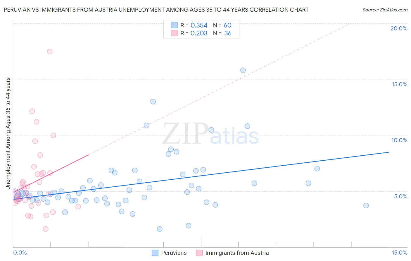 Peruvian vs Immigrants from Austria Unemployment Among Ages 35 to 44 years