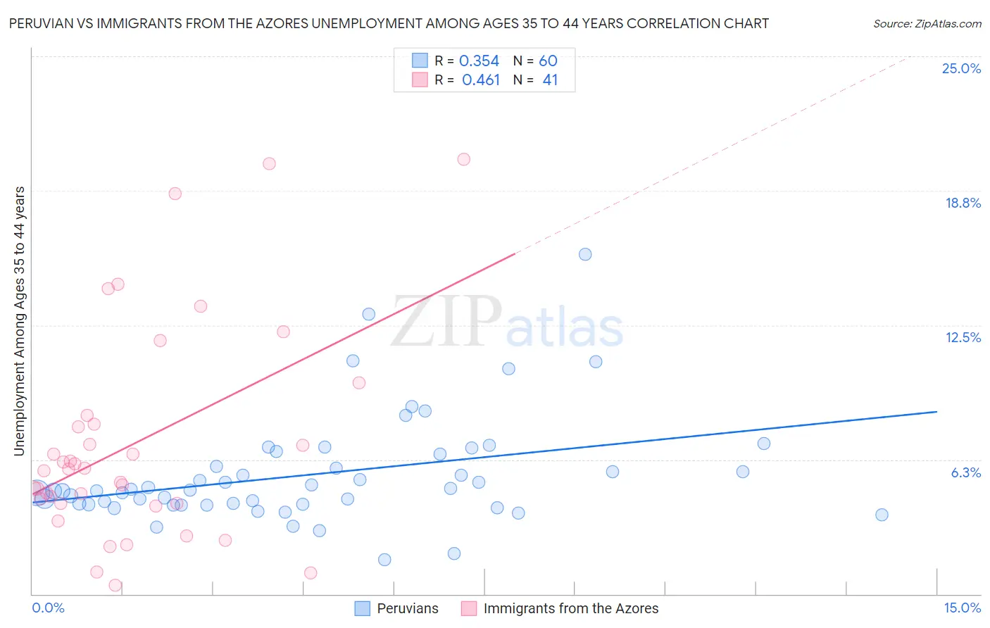 Peruvian vs Immigrants from the Azores Unemployment Among Ages 35 to 44 years