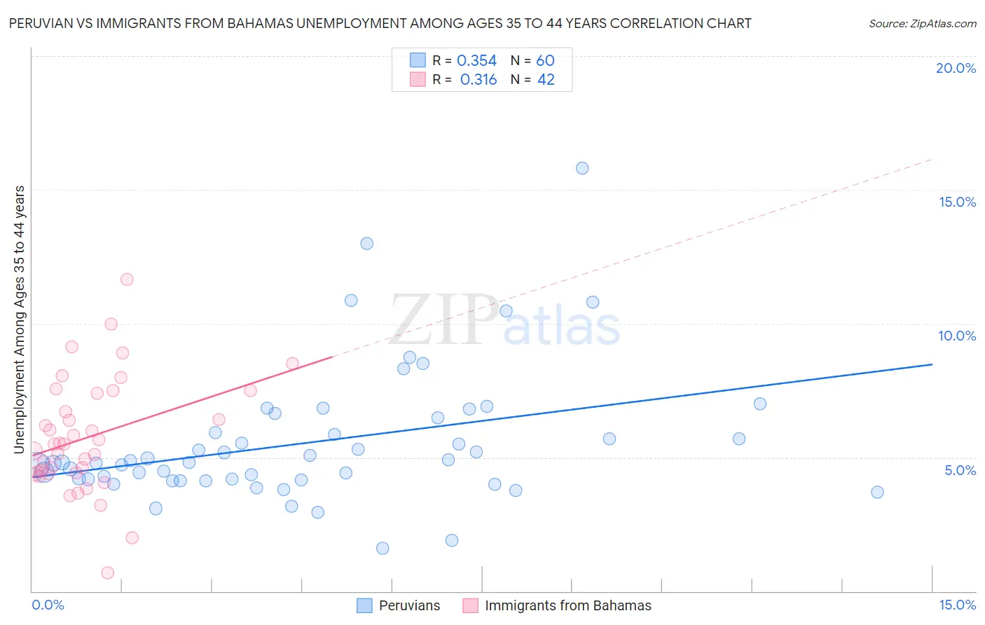 Peruvian vs Immigrants from Bahamas Unemployment Among Ages 35 to 44 years