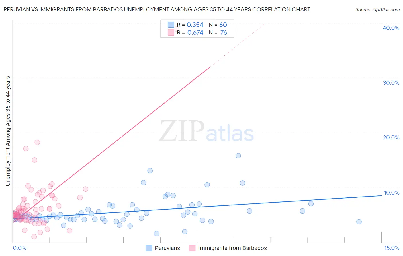 Peruvian vs Immigrants from Barbados Unemployment Among Ages 35 to 44 years