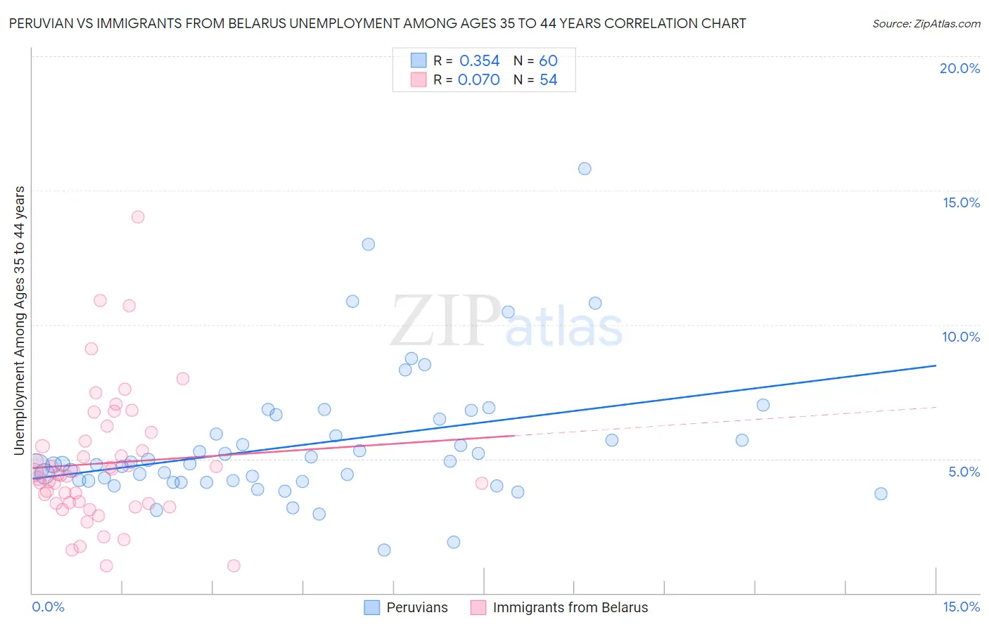 Peruvian vs Immigrants from Belarus Unemployment Among Ages 35 to 44 years