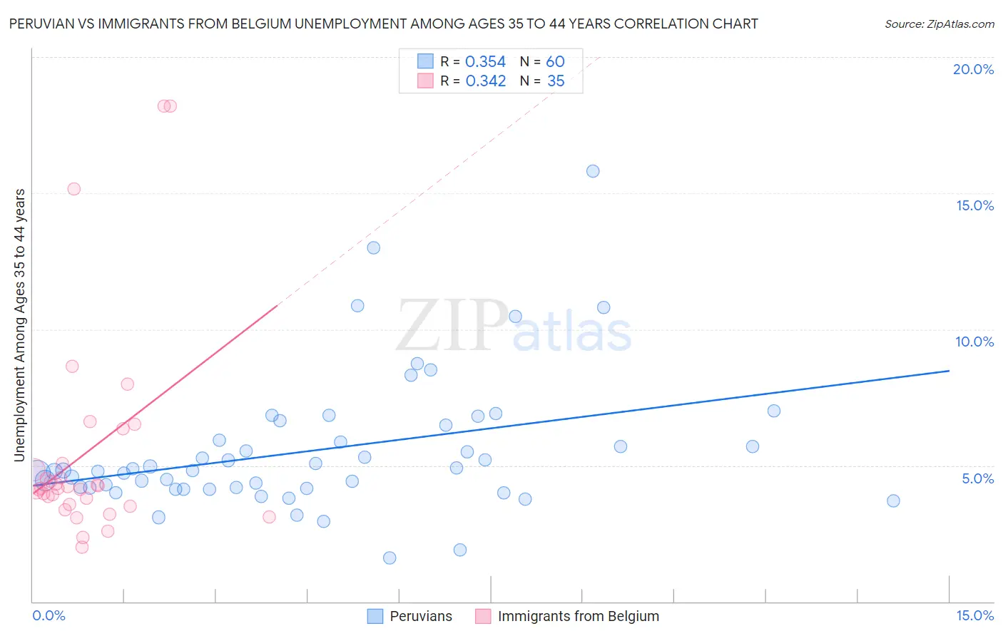 Peruvian vs Immigrants from Belgium Unemployment Among Ages 35 to 44 years