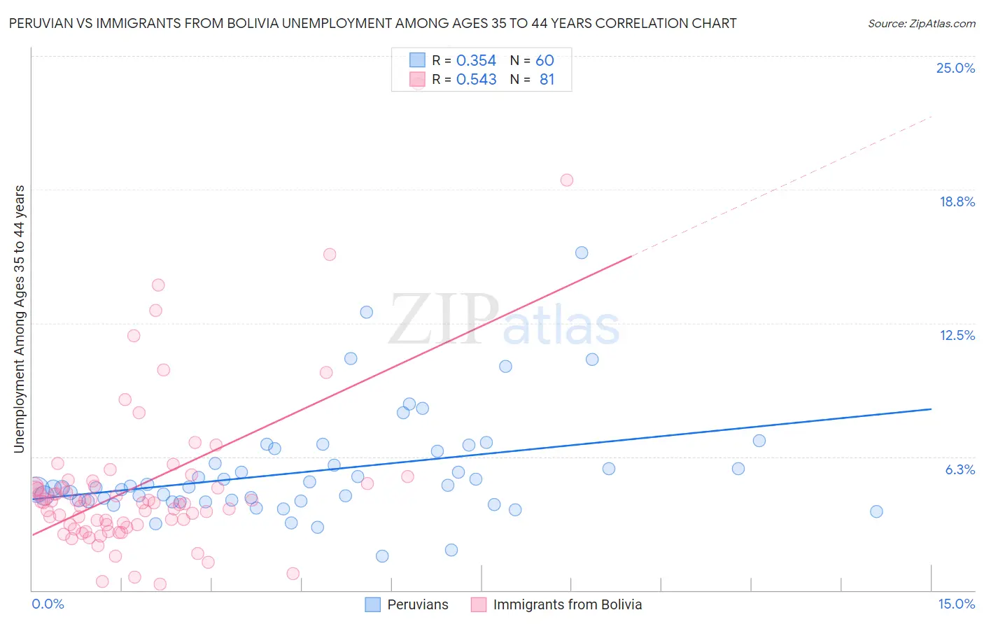 Peruvian vs Immigrants from Bolivia Unemployment Among Ages 35 to 44 years