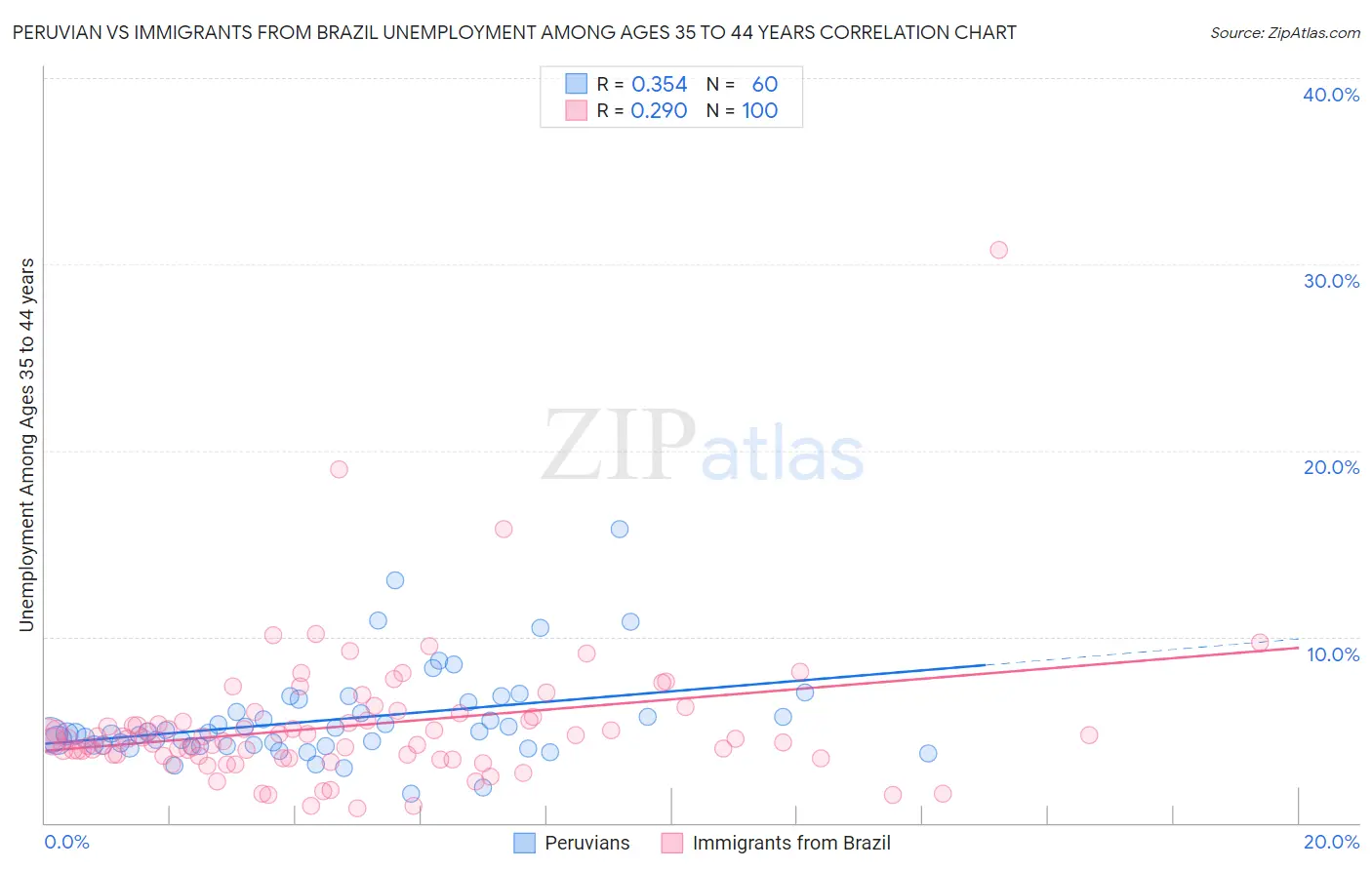 Peruvian vs Immigrants from Brazil Unemployment Among Ages 35 to 44 years