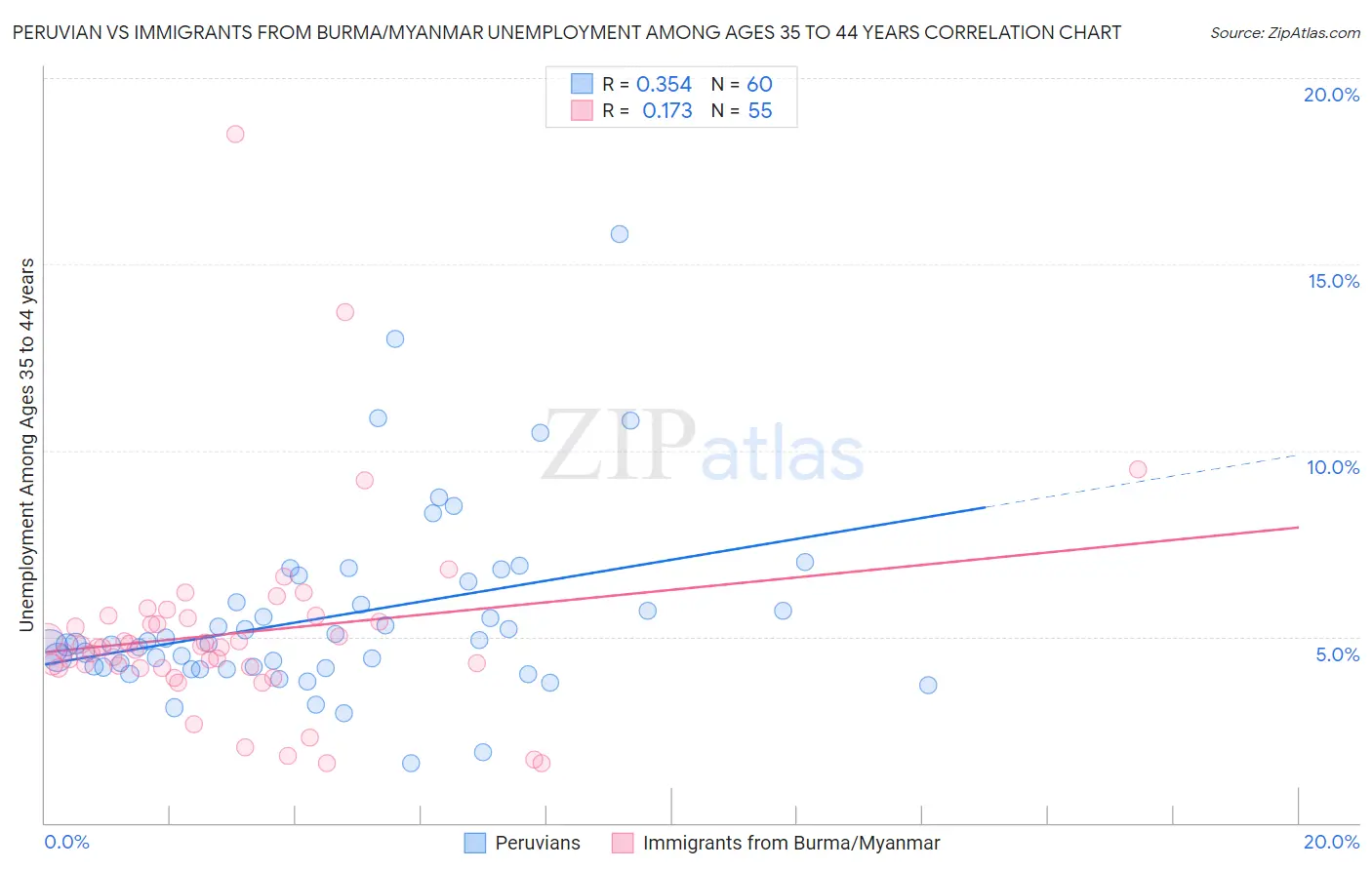 Peruvian vs Immigrants from Burma/Myanmar Unemployment Among Ages 35 to 44 years