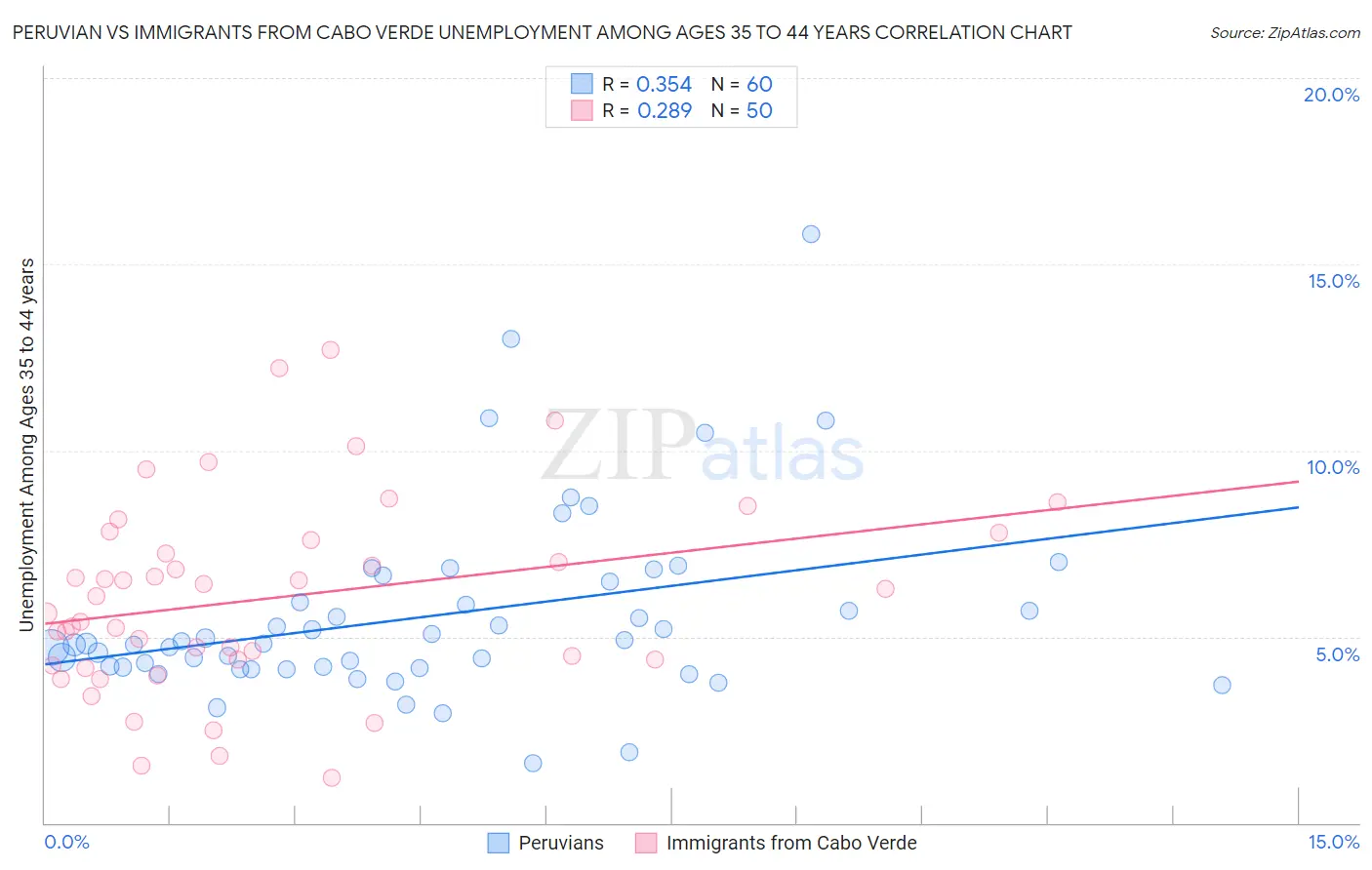 Peruvian vs Immigrants from Cabo Verde Unemployment Among Ages 35 to 44 years