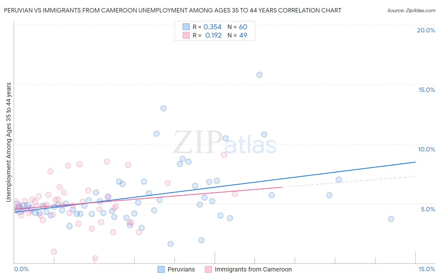 Peruvian vs Immigrants from Cameroon Unemployment Among Ages 35 to 44 years