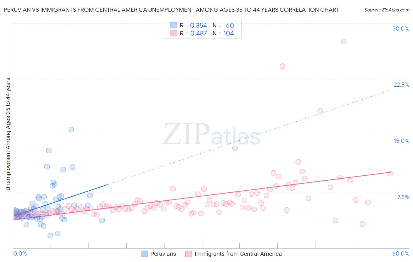 Peruvian vs Immigrants from Central America Unemployment Among Ages 35 to 44 years