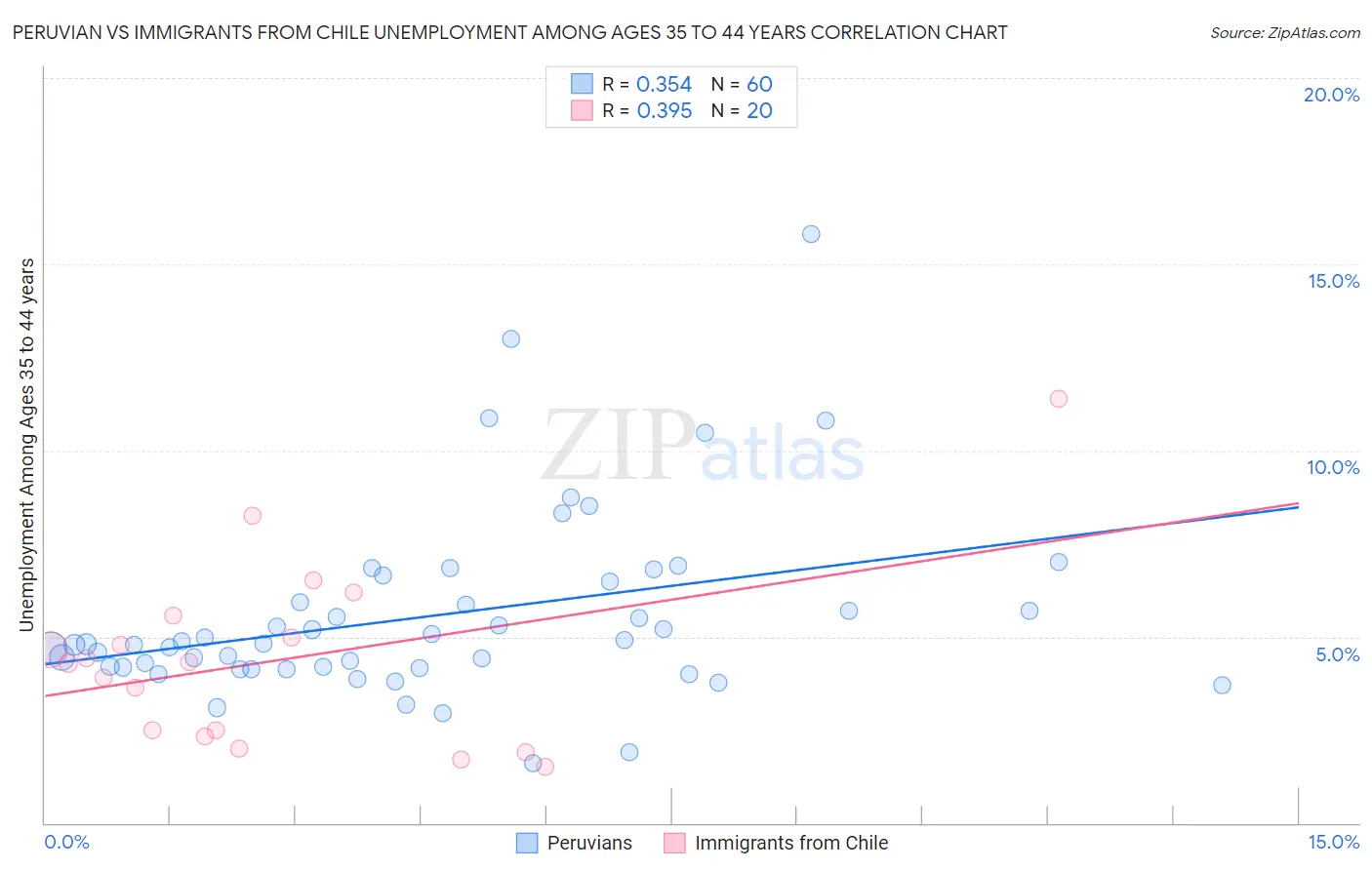 Peruvian vs Immigrants from Chile Unemployment Among Ages 35 to 44 years