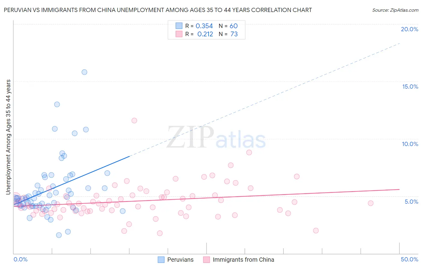 Peruvian vs Immigrants from China Unemployment Among Ages 35 to 44 years