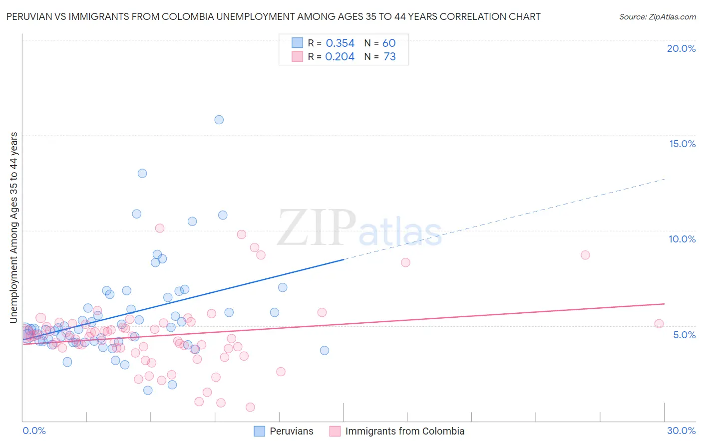 Peruvian vs Immigrants from Colombia Unemployment Among Ages 35 to 44 years