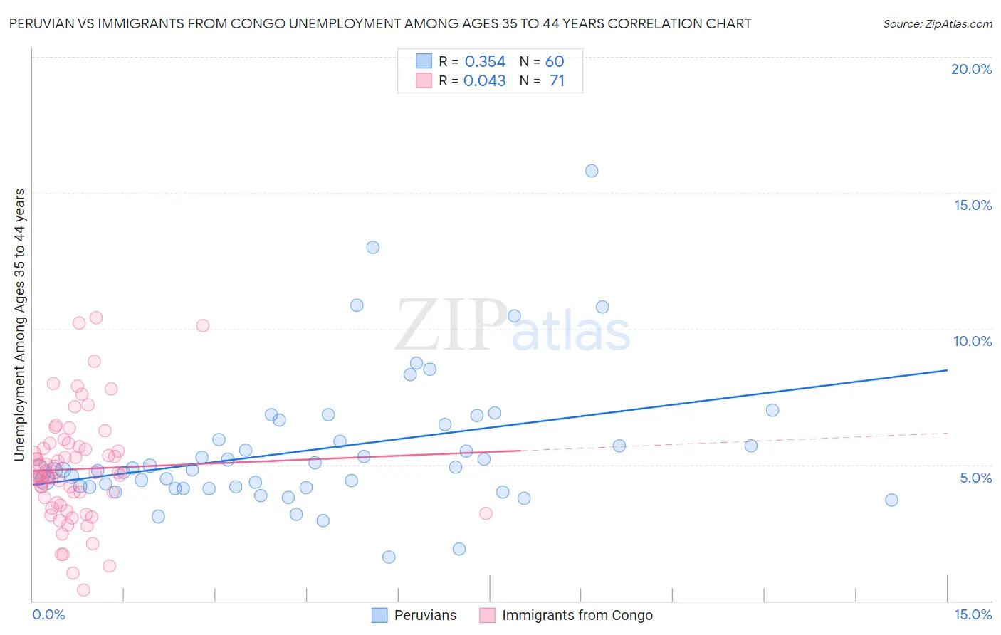 Peruvian vs Immigrants from Congo Unemployment Among Ages 35 to 44 years