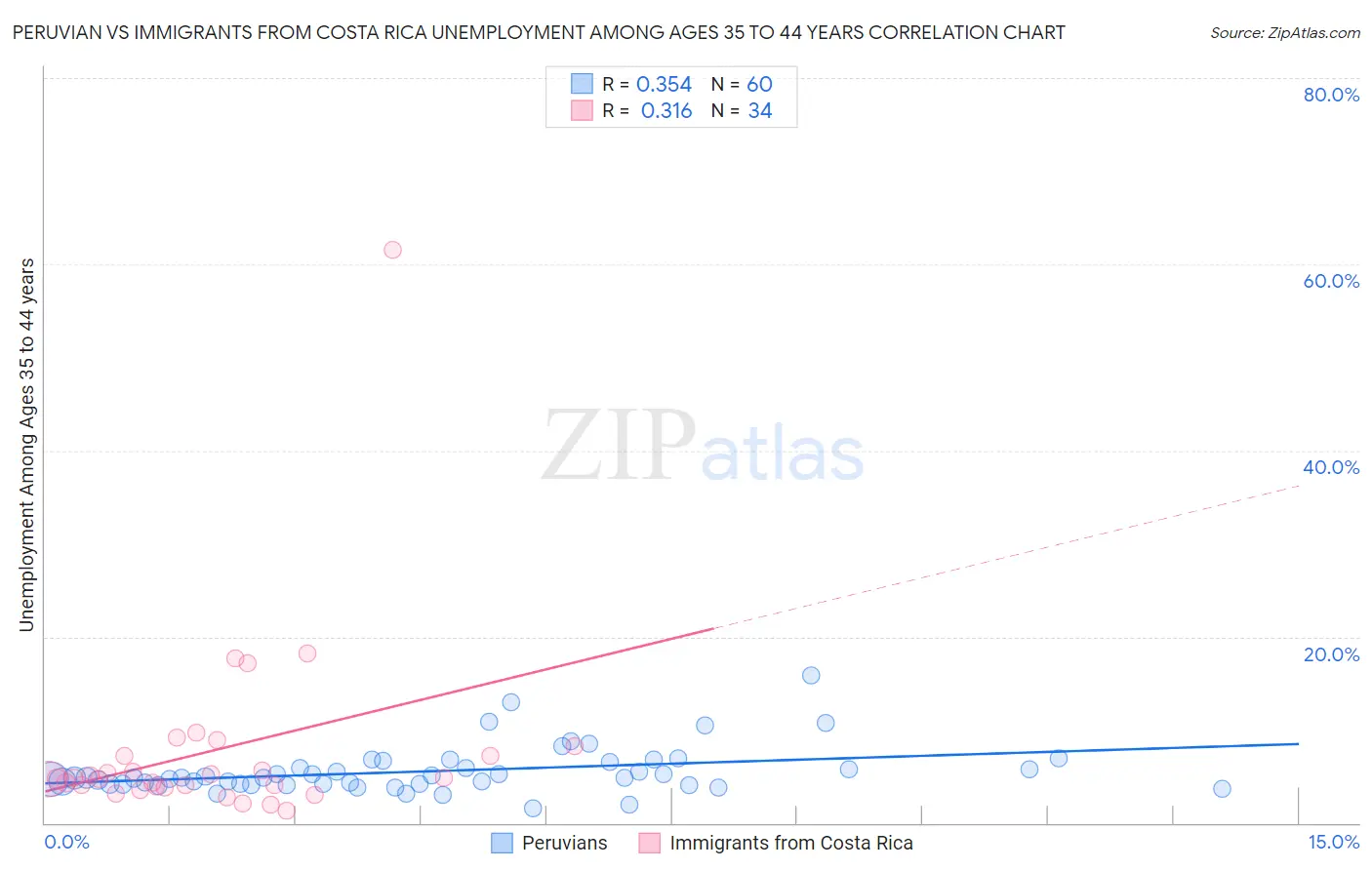 Peruvian vs Immigrants from Costa Rica Unemployment Among Ages 35 to 44 years