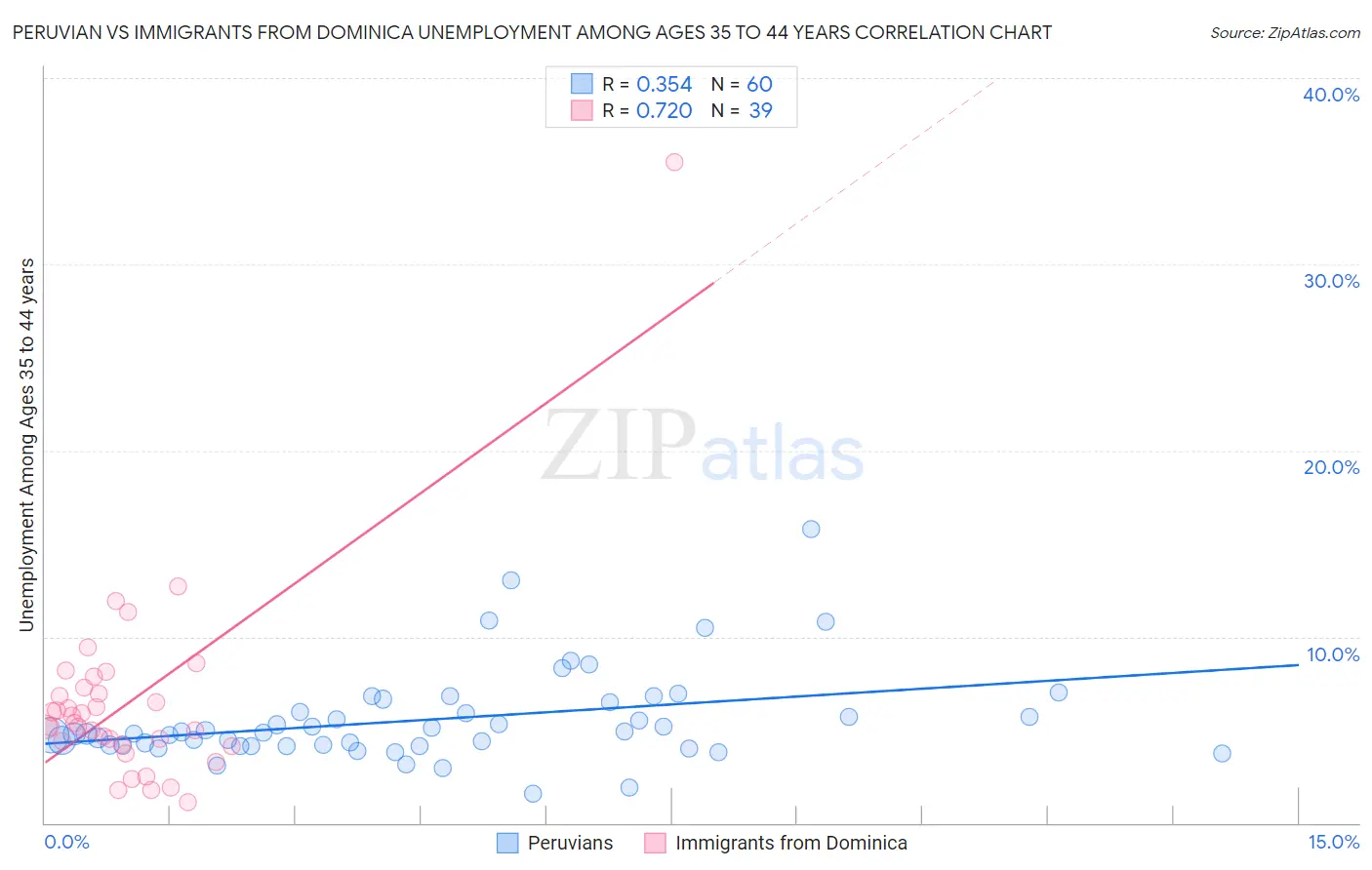 Peruvian vs Immigrants from Dominica Unemployment Among Ages 35 to 44 years