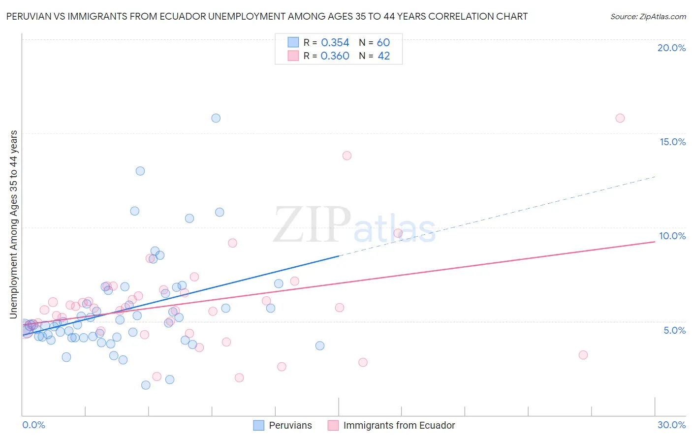 Peruvian vs Immigrants from Ecuador Unemployment Among Ages 35 to 44 years