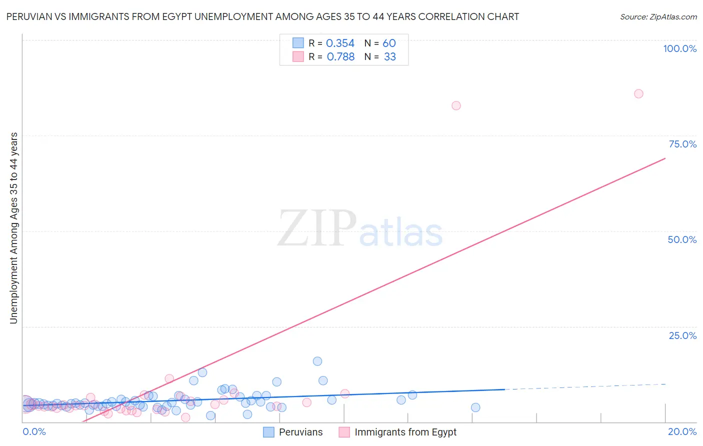 Peruvian vs Immigrants from Egypt Unemployment Among Ages 35 to 44 years