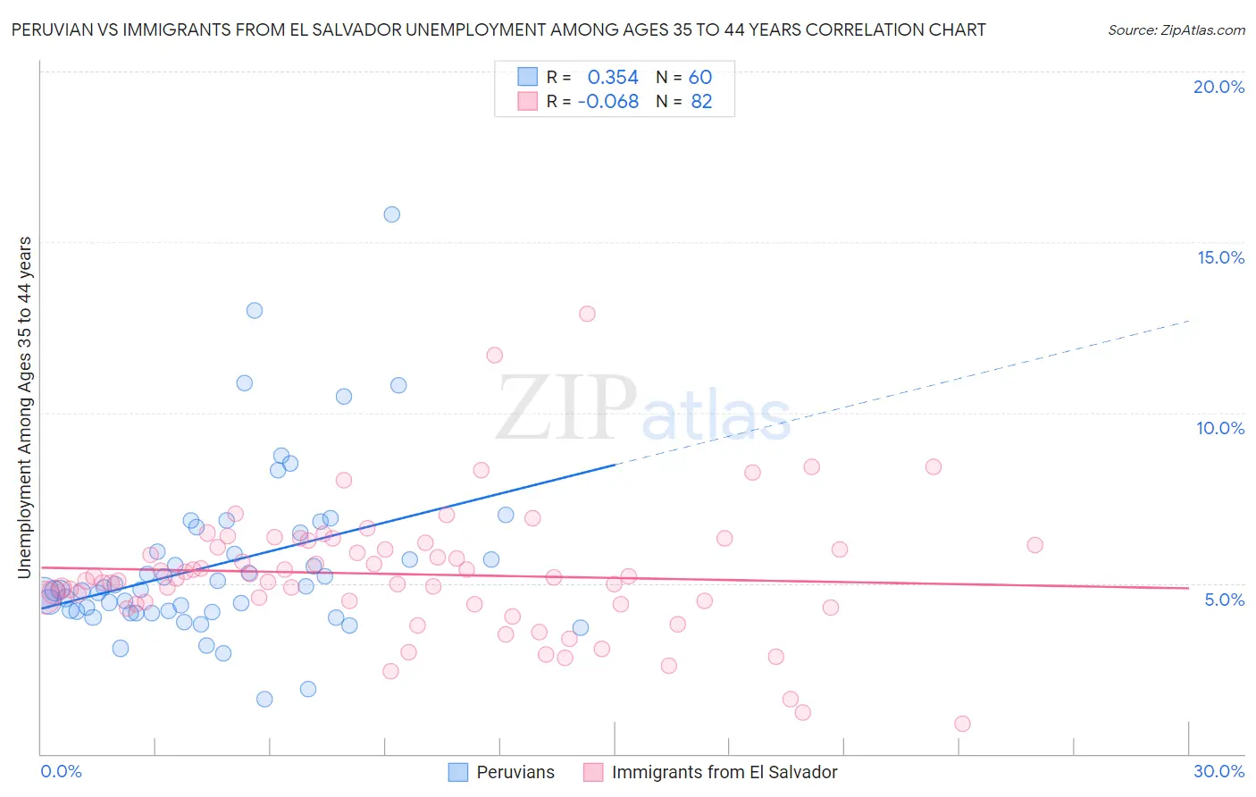 Peruvian vs Immigrants from El Salvador Unemployment Among Ages 35 to 44 years