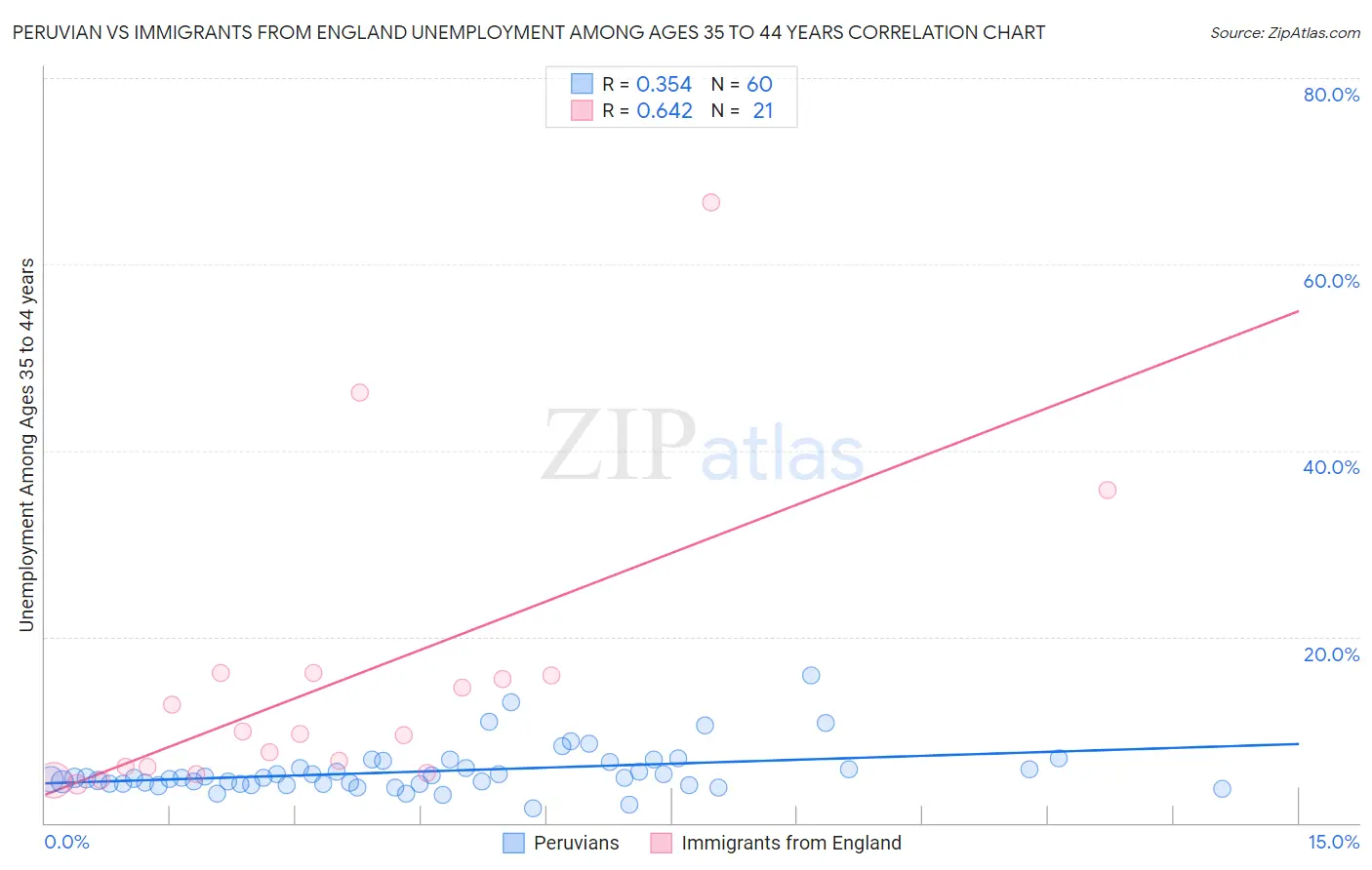 Peruvian vs Immigrants from England Unemployment Among Ages 35 to 44 years