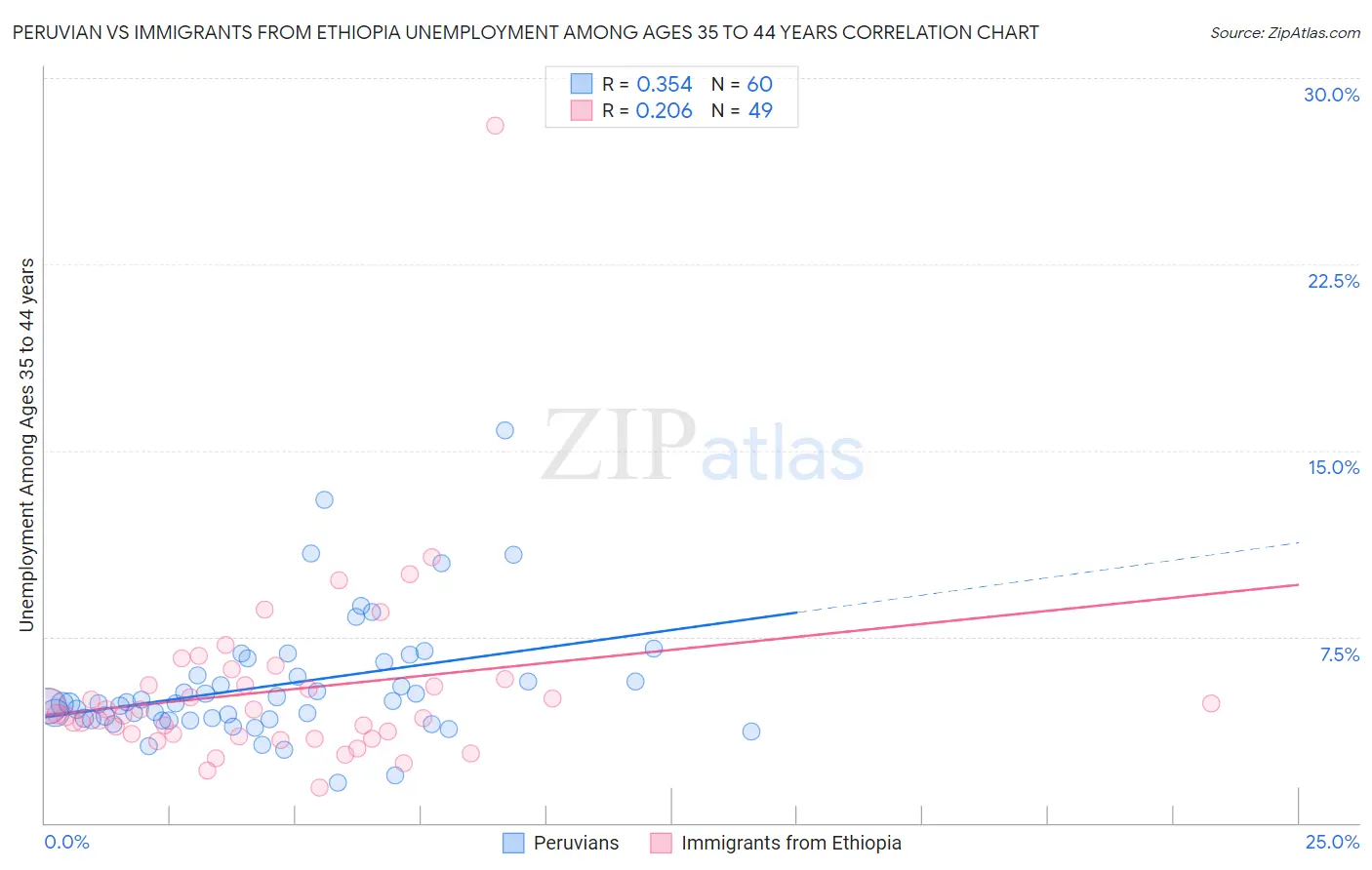 Peruvian vs Immigrants from Ethiopia Unemployment Among Ages 35 to 44 years