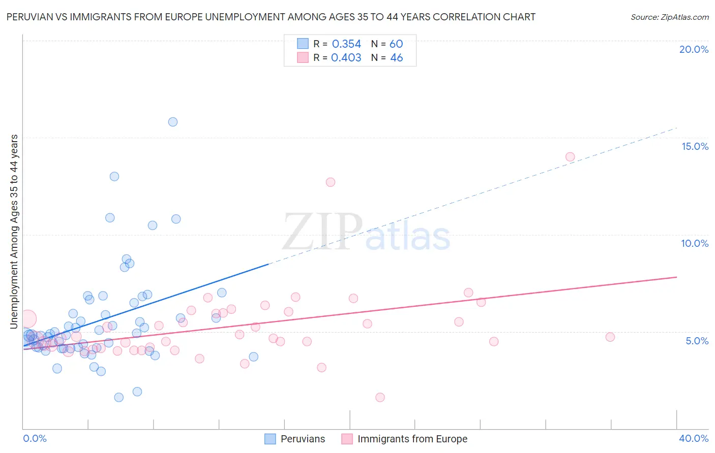 Peruvian vs Immigrants from Europe Unemployment Among Ages 35 to 44 years