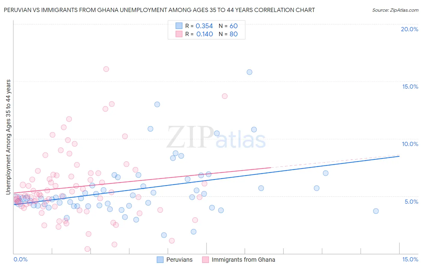 Peruvian vs Immigrants from Ghana Unemployment Among Ages 35 to 44 years