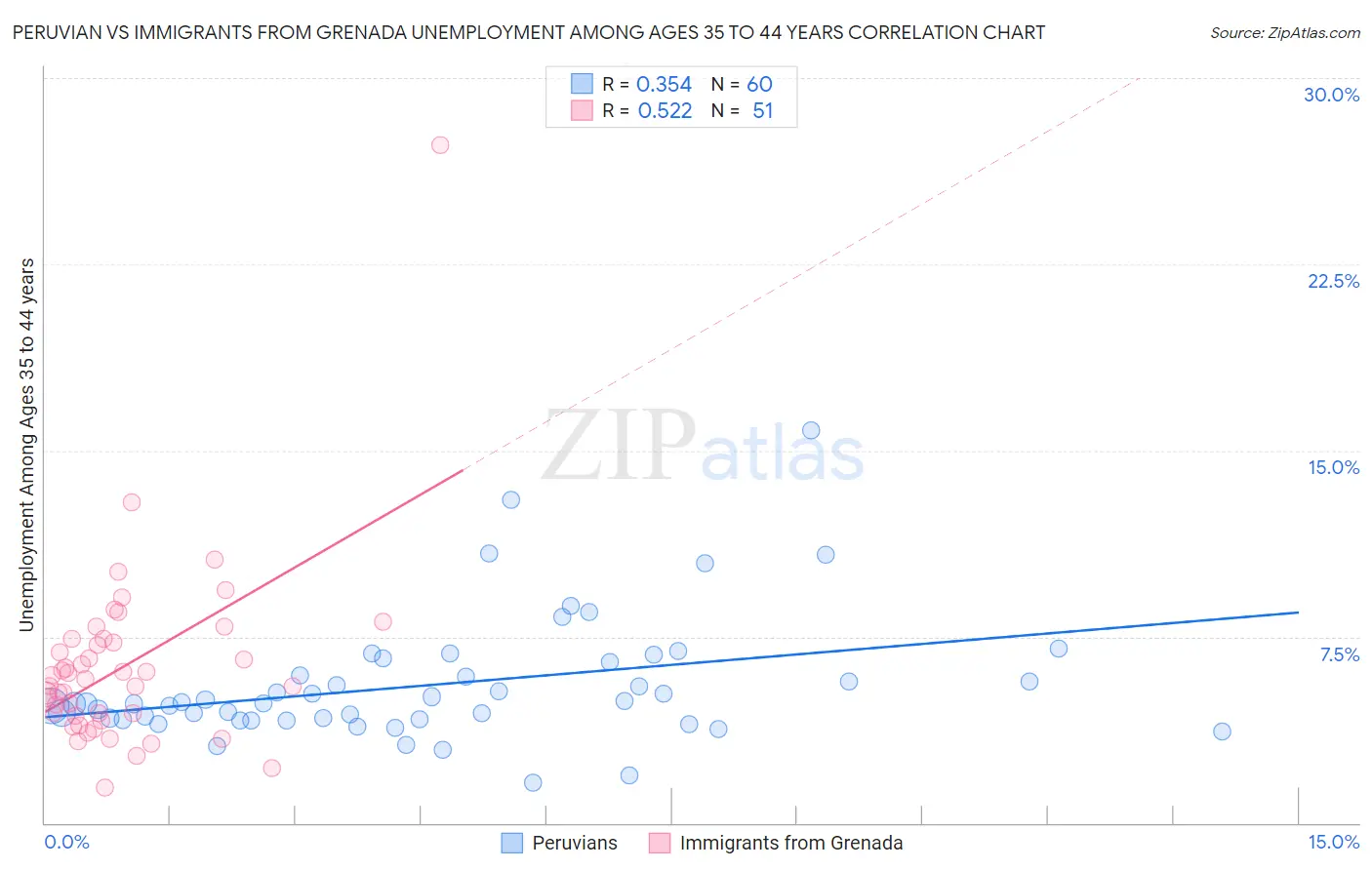 Peruvian vs Immigrants from Grenada Unemployment Among Ages 35 to 44 years