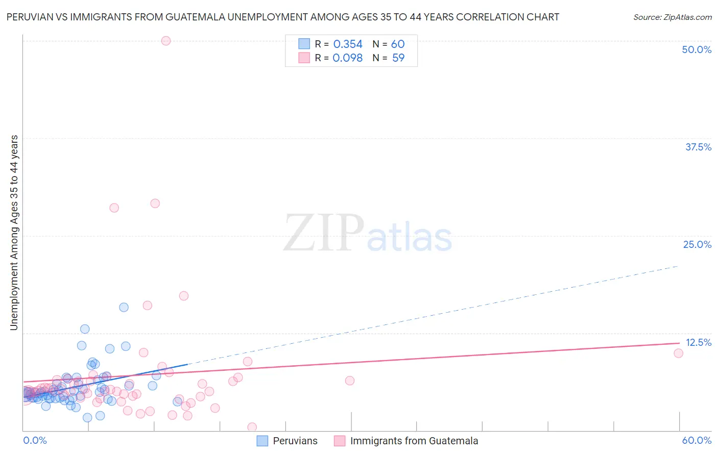 Peruvian vs Immigrants from Guatemala Unemployment Among Ages 35 to 44 years