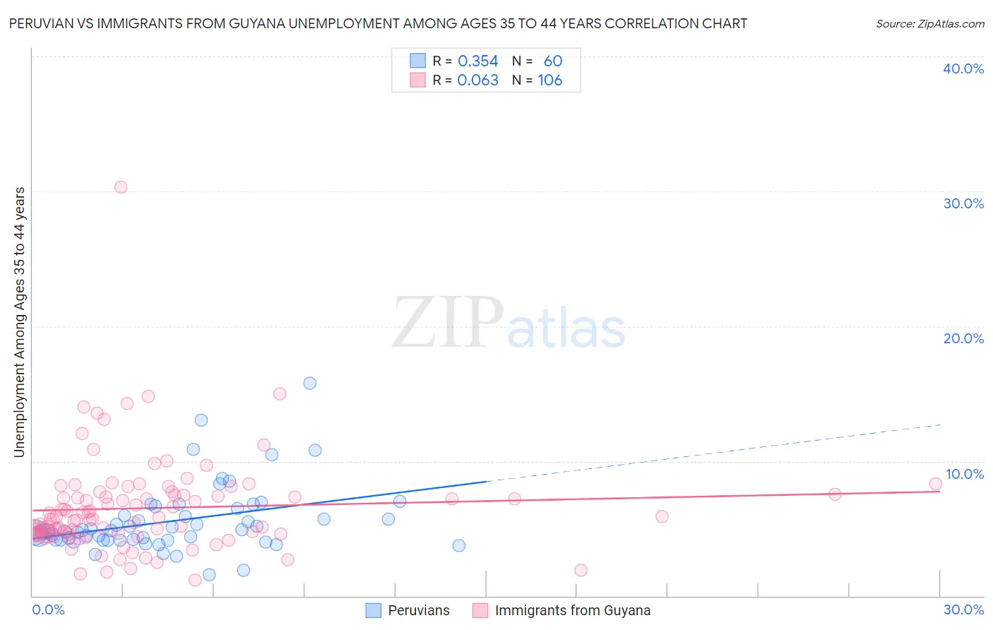 Peruvian vs Immigrants from Guyana Unemployment Among Ages 35 to 44 years