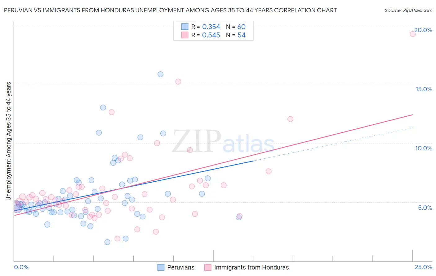 Peruvian vs Immigrants from Honduras Unemployment Among Ages 35 to 44 years