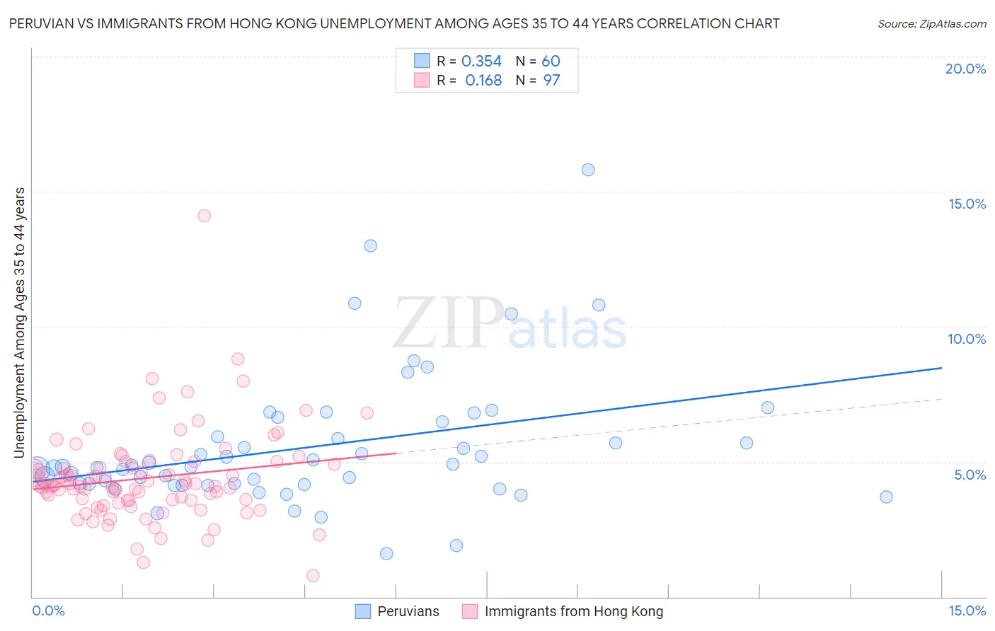 Peruvian vs Immigrants from Hong Kong Unemployment Among Ages 35 to 44 years