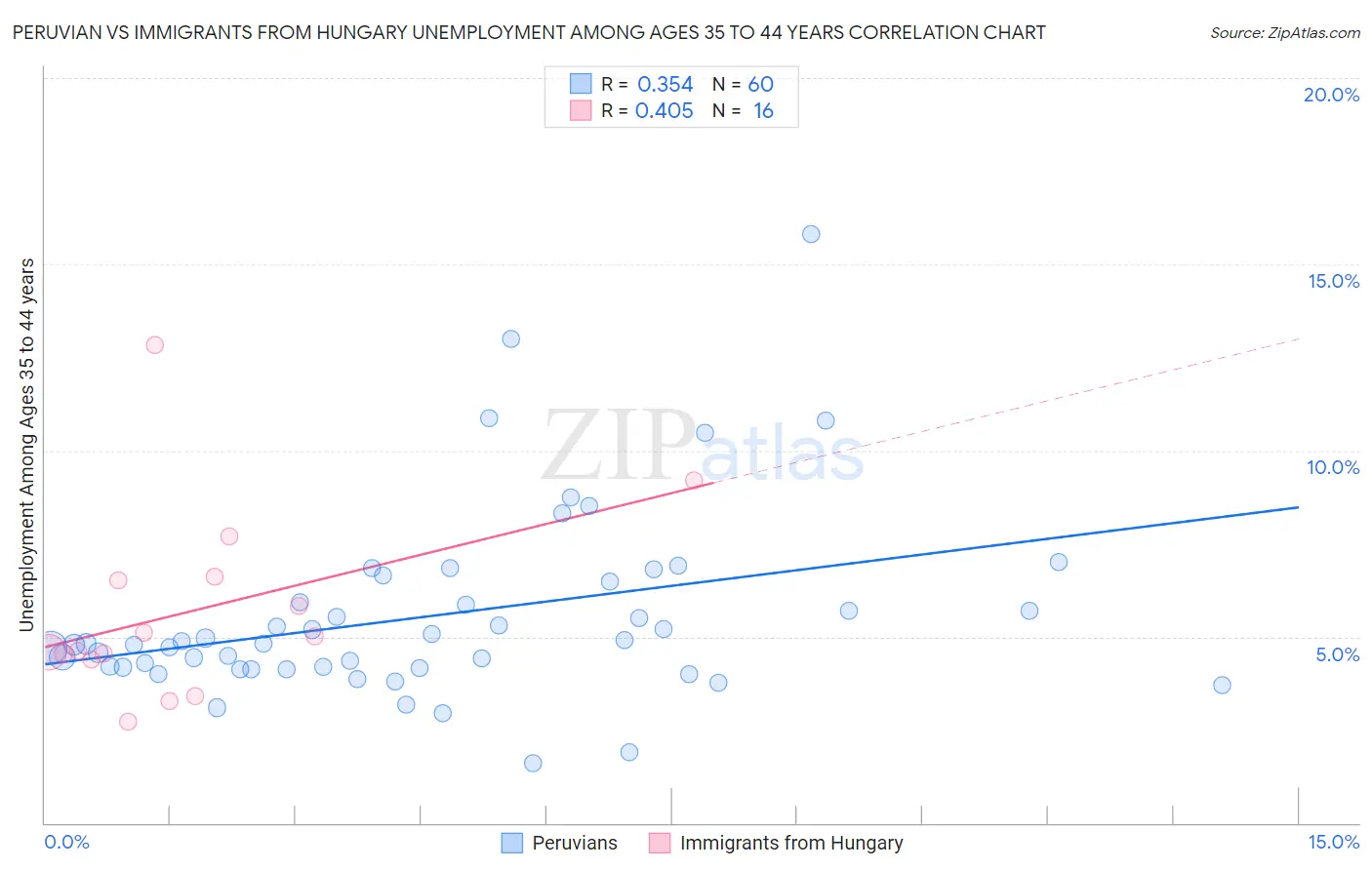 Peruvian vs Immigrants from Hungary Unemployment Among Ages 35 to 44 years