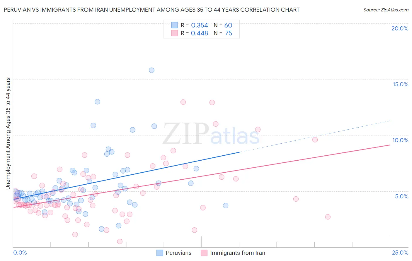 Peruvian vs Immigrants from Iran Unemployment Among Ages 35 to 44 years