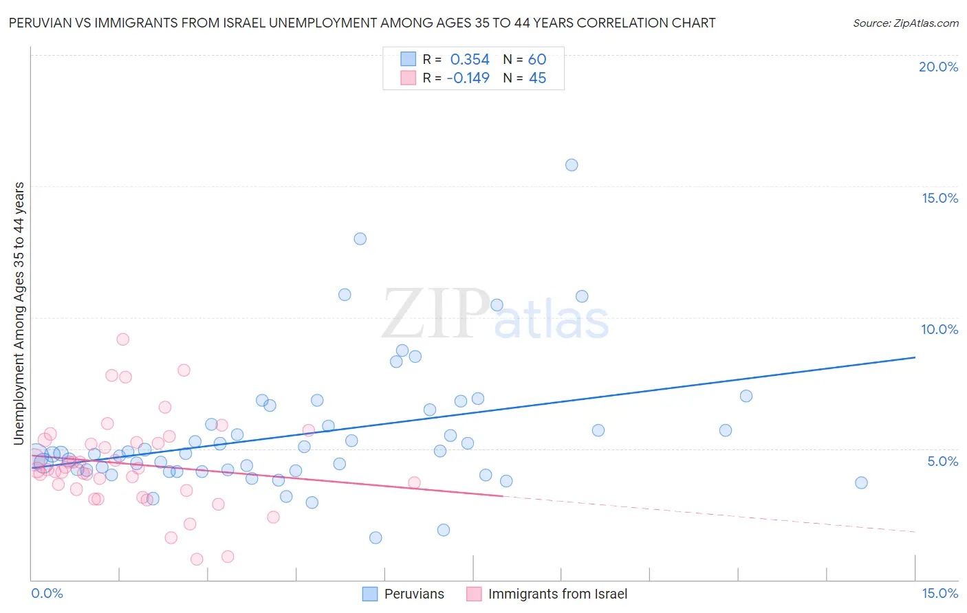 Peruvian vs Immigrants from Israel Unemployment Among Ages 35 to 44 years