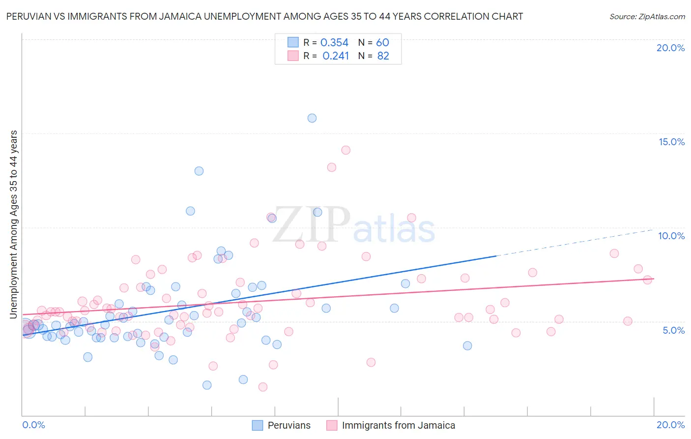 Peruvian vs Immigrants from Jamaica Unemployment Among Ages 35 to 44 years