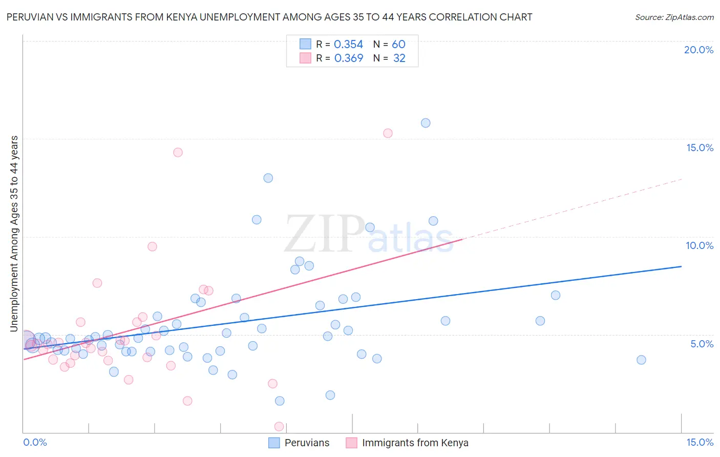 Peruvian vs Immigrants from Kenya Unemployment Among Ages 35 to 44 years