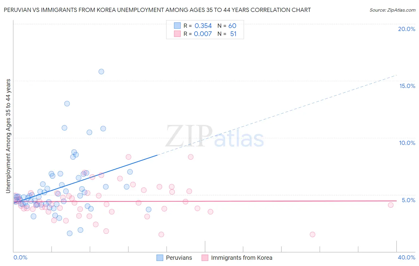 Peruvian vs Immigrants from Korea Unemployment Among Ages 35 to 44 years