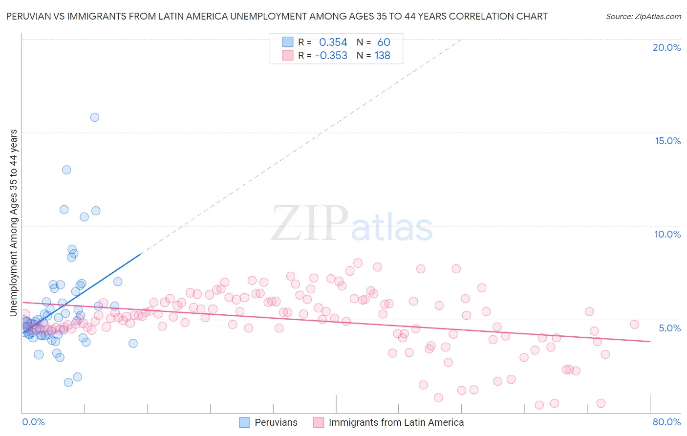 Peruvian vs Immigrants from Latin America Unemployment Among Ages 35 to 44 years