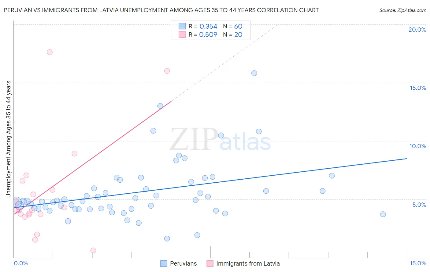 Peruvian vs Immigrants from Latvia Unemployment Among Ages 35 to 44 years