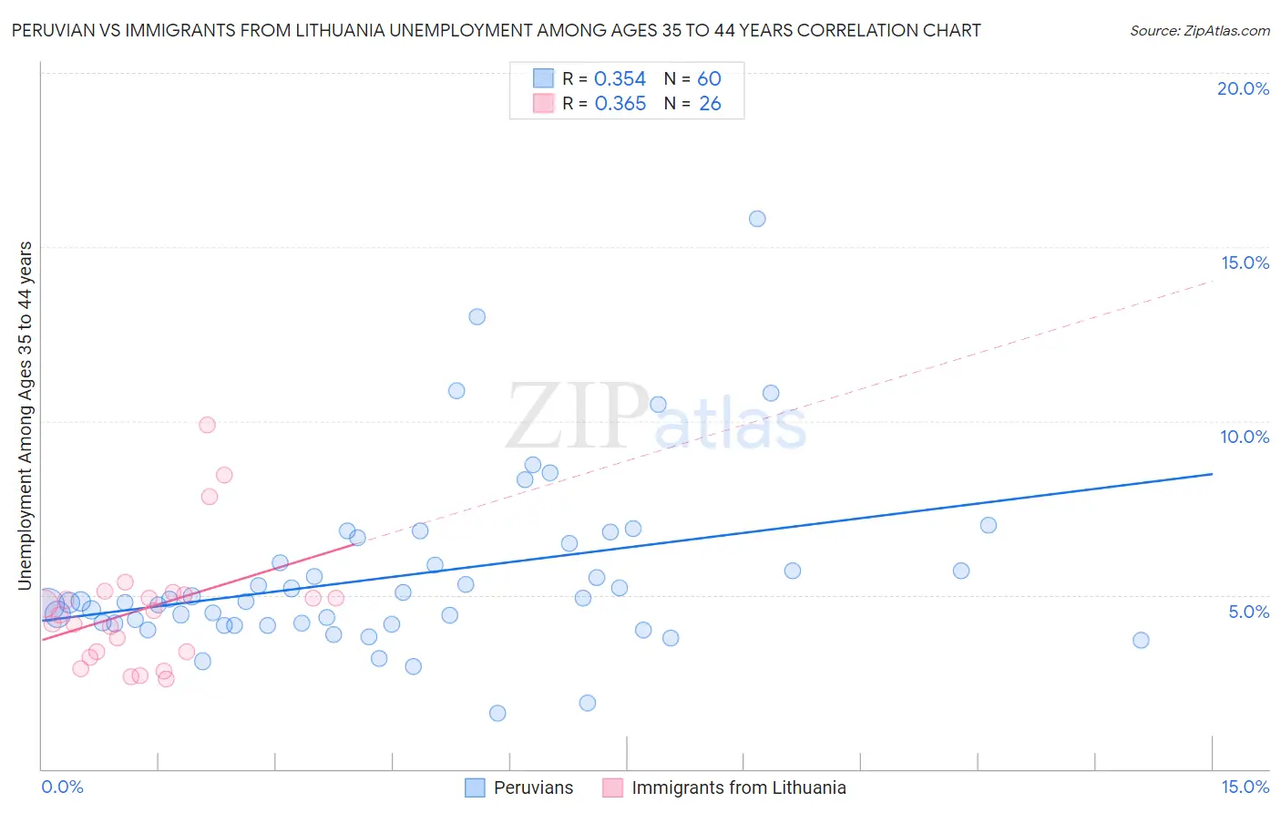 Peruvian vs Immigrants from Lithuania Unemployment Among Ages 35 to 44 years