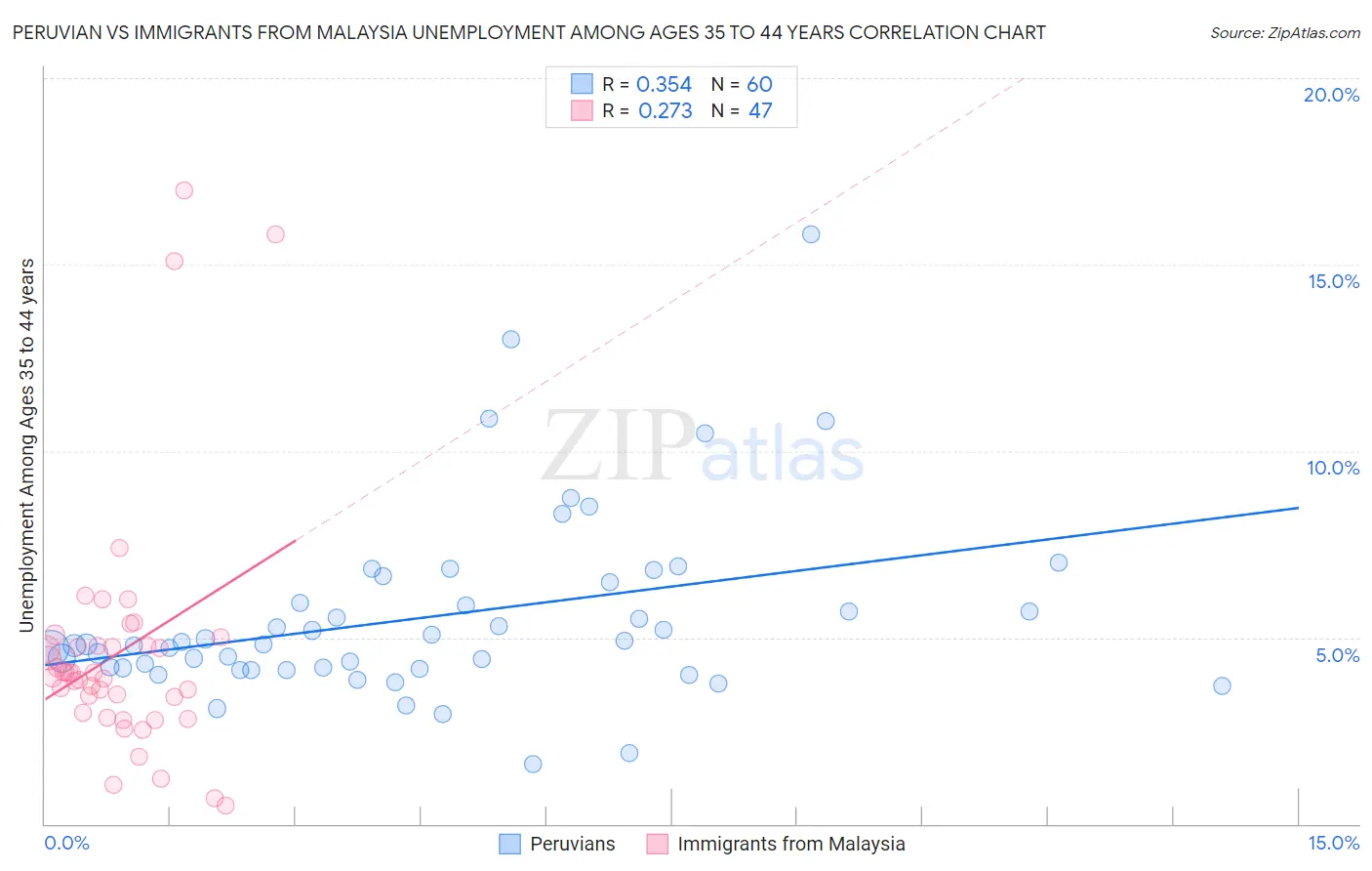 Peruvian vs Immigrants from Malaysia Unemployment Among Ages 35 to 44 years