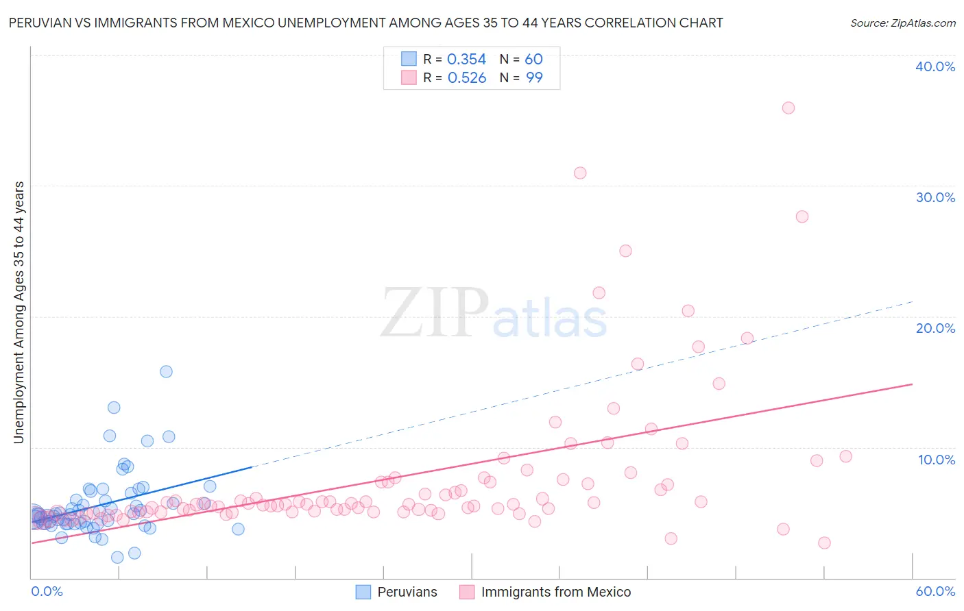 Peruvian vs Immigrants from Mexico Unemployment Among Ages 35 to 44 years