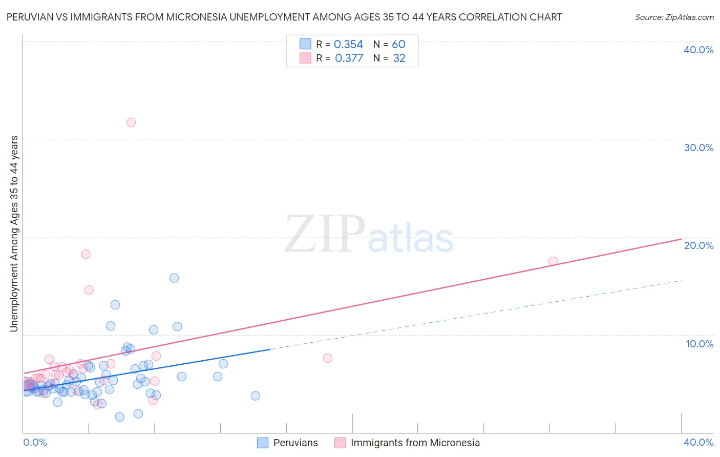 Peruvian vs Immigrants from Micronesia Unemployment Among Ages 35 to 44 years