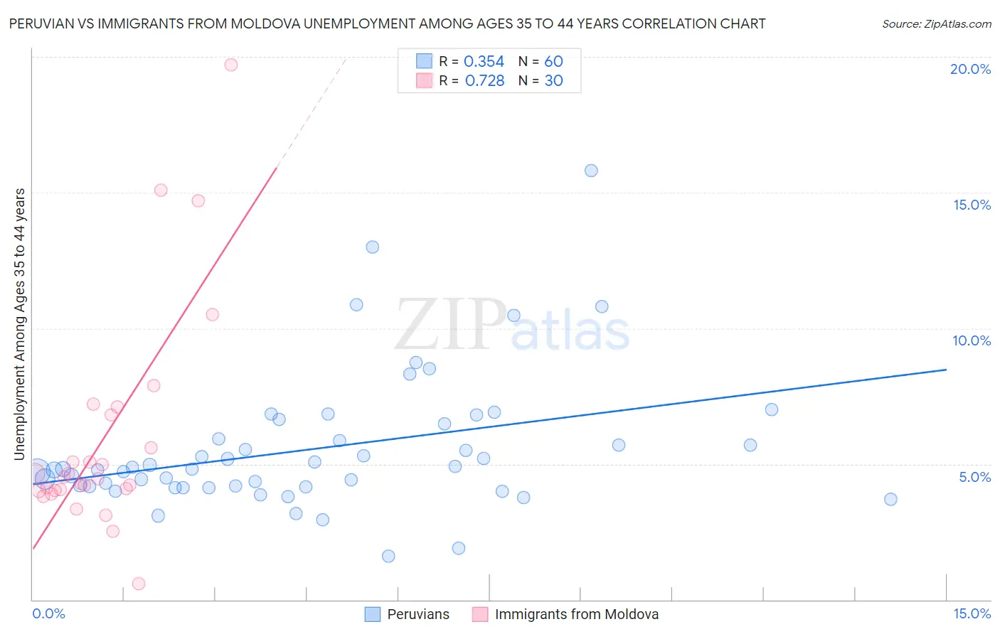 Peruvian vs Immigrants from Moldova Unemployment Among Ages 35 to 44 years