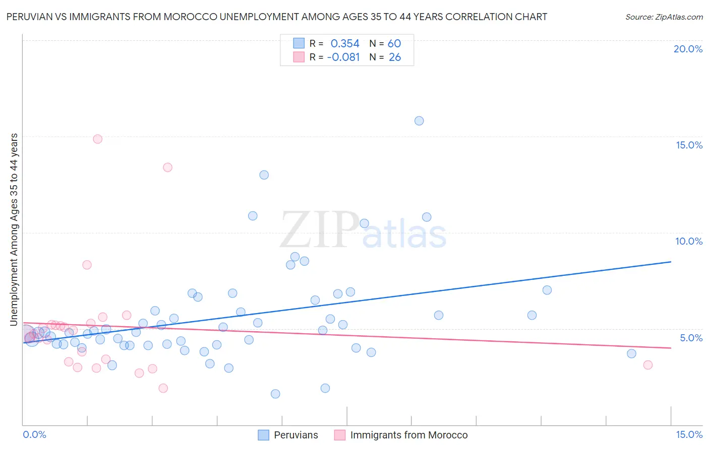 Peruvian vs Immigrants from Morocco Unemployment Among Ages 35 to 44 years