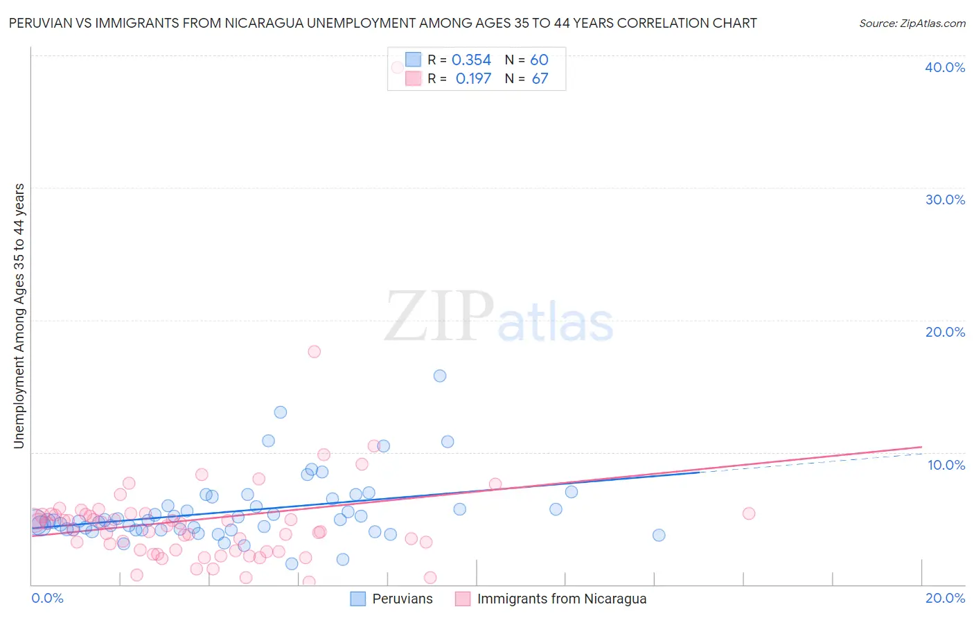 Peruvian vs Immigrants from Nicaragua Unemployment Among Ages 35 to 44 years