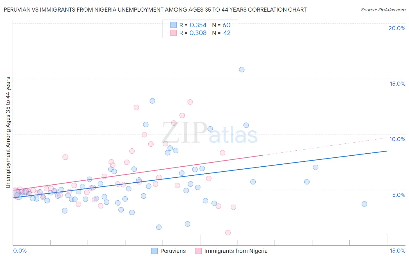 Peruvian vs Immigrants from Nigeria Unemployment Among Ages 35 to 44 years