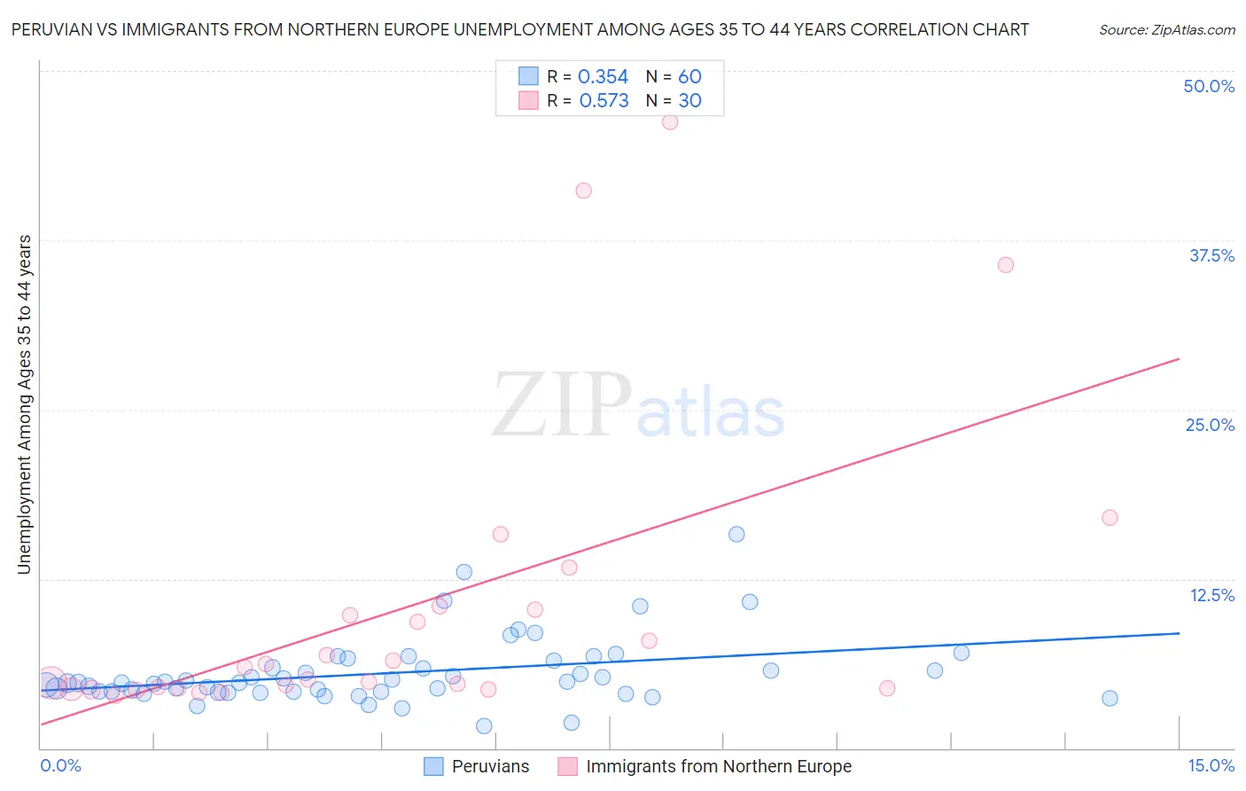 Peruvian vs Immigrants from Northern Europe Unemployment Among Ages 35 to 44 years