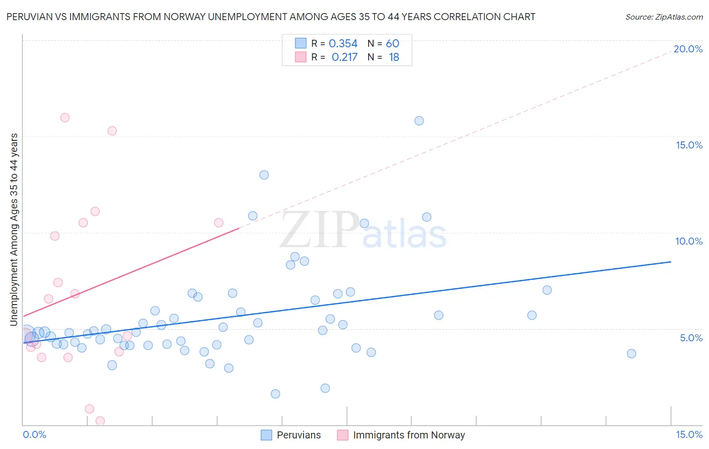 Peruvian vs Immigrants from Norway Unemployment Among Ages 35 to 44 years