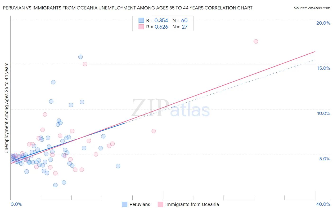 Peruvian vs Immigrants from Oceania Unemployment Among Ages 35 to 44 years