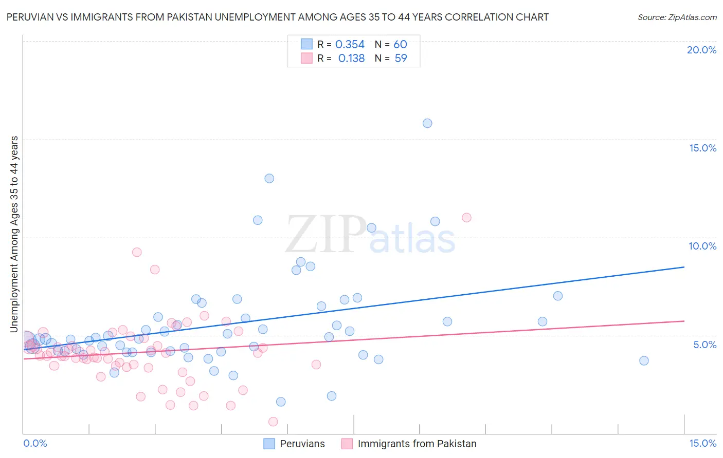 Peruvian vs Immigrants from Pakistan Unemployment Among Ages 35 to 44 years